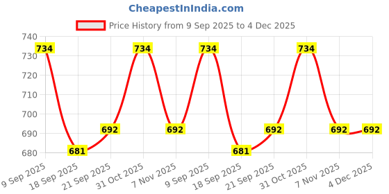 tatacliq.com Woodland Men's White Slides woodland Price History Graph from 9 Sep 2025 to 4 Dec 2025