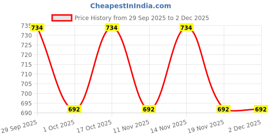tatacliq.com Woodland Men's White Slides woodland Price History Graph from 29 Sep 2025 to 2 Dec 2025