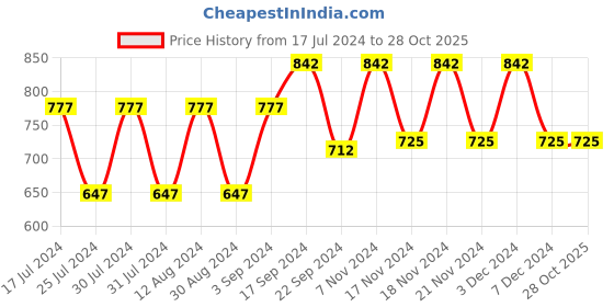 tatacliq.com Woodland Men's White Thong Sandals woodland Price History Graph from 17 Jul 2024 to 28 Oct 2025