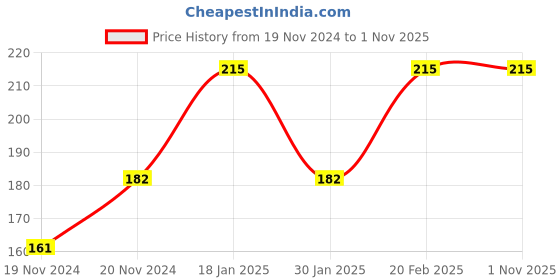 tatacliq.com Woodland Mountain Mist Deodorant - 150 ml woodland Price History Graph from 19 Nov 2024 to 31 Oct 2025