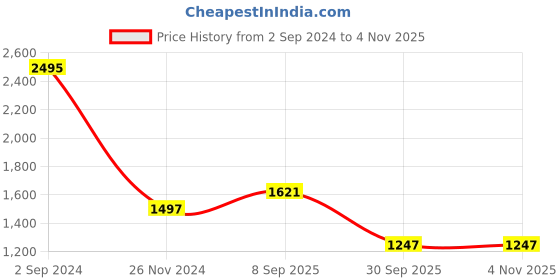 tatacliq.com Woodland Multicolor Regular Fit Check Cotton Shirt woodland Price History Graph from 2 Sep 2024 to 3 Nov 2025