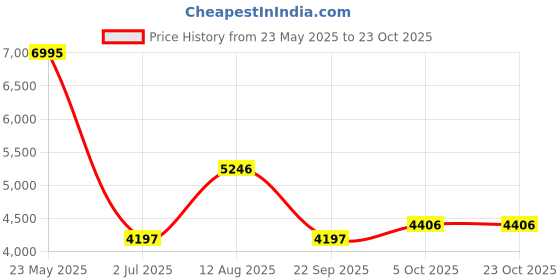 tatacliq.com Woodland Navy Cotton Regular Fit Checks Shirt woodland Price History Graph from 23 May 2025 to 23 Oct 2025