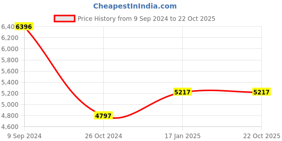 tatacliq.com Woodland Navy High Neck Nylon Jacket woodland Price History Graph from 9 Sep 2024 to 22 Oct 2025