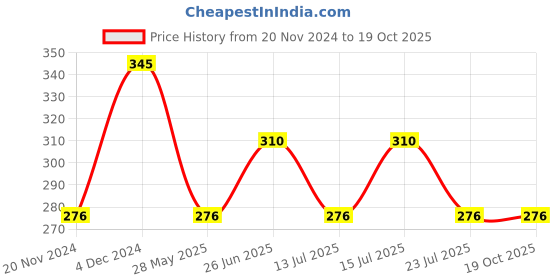 tatacliq.com Woodland Navy Printed Beanies woodland Price History Graph from 20 Nov 2024 to 18 Oct 2025
