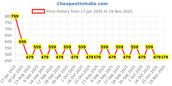 tatacliq.com Woodland Navy Printed Shorts woodland Price History Graph from 17 Jan 2025 to 19 Nov 2025