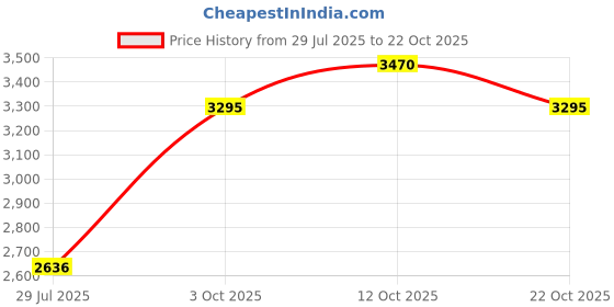 tatacliq.com Woodland Navy Regular Fit Cargo Shorts woodland Price History Graph from 29 Jul 2025 to 22 Oct 2025