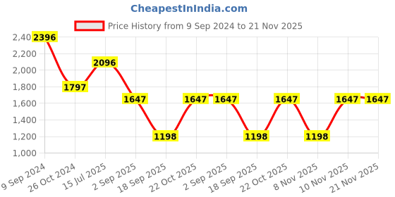 tatacliq.com Woodland Navy Regular Fit Joggers woodland Price History Graph from 9 Sep 2024 to 20 Nov 2025