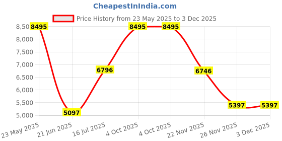 tatacliq.com Woodland Navy Regular Fit Quilted Jacket woodland Price History Graph from 23 May 2025 to 2 Dec 2025
