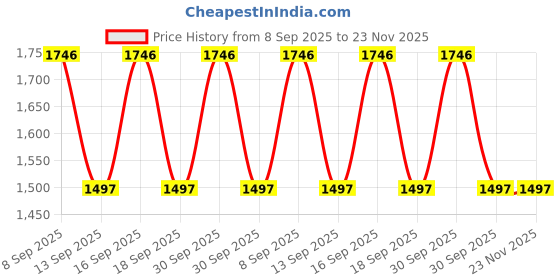 tatacliq.com Woodland Navy Regular Fit Regular Fit Jacket woodland Price History Graph from 8 Sep 2025 to 23 Nov 2025