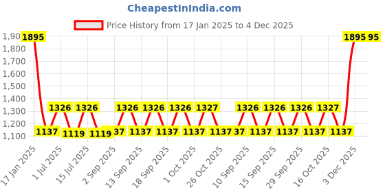 tatacliq.com Woodland Navy Regular Fit Regular Fit Jacket woodland Price History Graph from 17 Jan 2025 to 4 Dec 2025