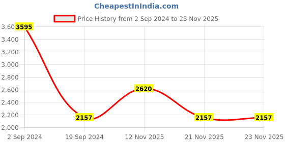 tatacliq.com Woodland Navy Regular Fit Round Neck Printed Sweatshirt woodland Price History Graph from 2 Sep 2024 to 22 Nov 2025
