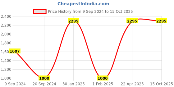 tatacliq.com Woodland Navy Regular Fit Shorts woodland Price History Graph from 9 Sep 2024 to 14 Oct 2025