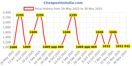 tatacliq.com Woodland Navy Regular Fit Shorts woodland Price History Graph from 29 May 2025 to 30 Nov 2025