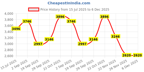 tatacliq.com Woodland Navy Regular Fit Sweatshirt woodland Price History Graph from 15 Jul 2025 to 5 Dec 2025