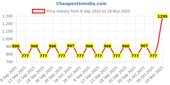 tatacliq.com Woodland Navy Regular Fit Trackpants woodland Price History Graph from 8 Sep 2025 to 19 Nov 2025
