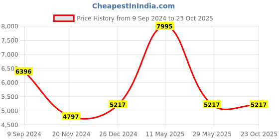 tatacliq.com Woodland Olive High Neck Nylon Jacket woodland Price History Graph from 9 Sep 2024 to 23 Oct 2025