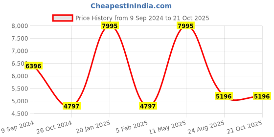 tatacliq.com Woodland Olive Polyester Hooded Jacket woodland Price History Graph from 9 Sep 2024 to 21 Oct 2025