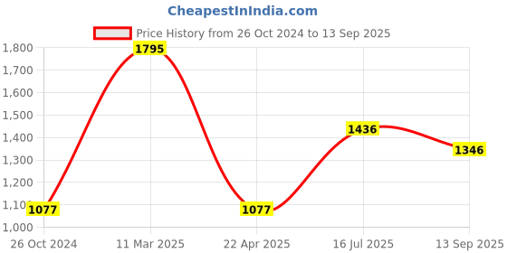 tatacliq.com Woodland Olive Regular Fit Crew T-Shirt woodland Price History Graph from 26 Oct 2024 to 13 Sep 2025