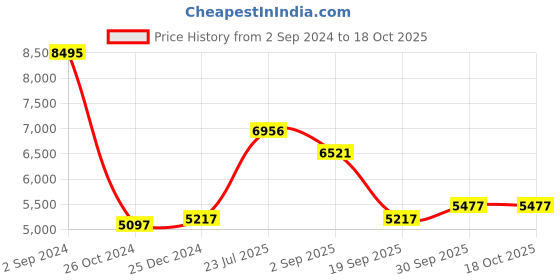 tatacliq.com Woodland Olive Regular Fit Jacket woodland Price History Graph from 2 Sep 2024 to 18 Oct 2025