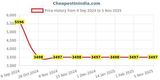 tatacliq.com Woodland Olive Regular Fit Jacket woodland Price History Graph from 9 Sep 2024 to 3 Nov 2025