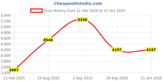 tatacliq.com Woodland Olive Regular Fit Jacket woodland Price History Graph from 11 Feb 2025 to 20 Oct 2025