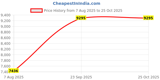 tatacliq.com Woodland Olive Regular Fit Jacket woodland Price History Graph from 7 Aug 2025 to 25 Oct 2025