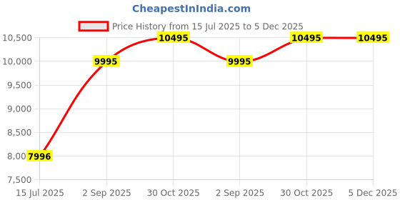 tatacliq.com Woodland Olive Regular Fit Jacket woodland Price History Graph from 15 Jul 2025 to 4 Dec 2025