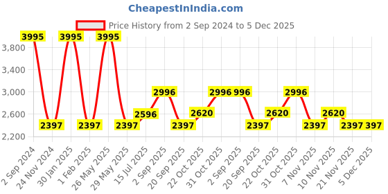 tatacliq.com Woodland Olive Regular Fit Joggers woodland Price History Graph from 2 Sep 2024 to 5 Dec 2025