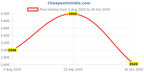 tatacliq.com Woodland Olive Regular Fit Mid Rise Joggers woodland Price History Graph from 5 Aug 2025 to 30 Oct 2025