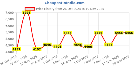 tatacliq.com Woodland Peach Quilted Jacket woodland Price History Graph from 26 Oct 2024 to 19 Nov 2025