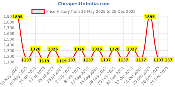 tatacliq.com Woodland Red Backpack woodland Price History Graph from 28 May 2025 to 25 Dec 2025