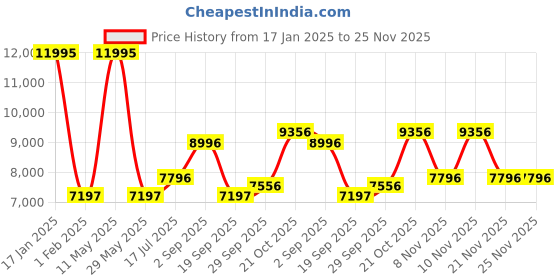 tatacliq.com Woodland Red Quilted Jacket woodland Price History Graph from 17 Jan 2025 to 24 Nov 2025
