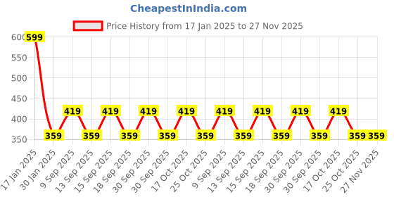 tatacliq.com Woodland Red Regular Fit Cotton Shorts woodland Price History Graph from 17 Jan 2025 to 27 Nov 2025