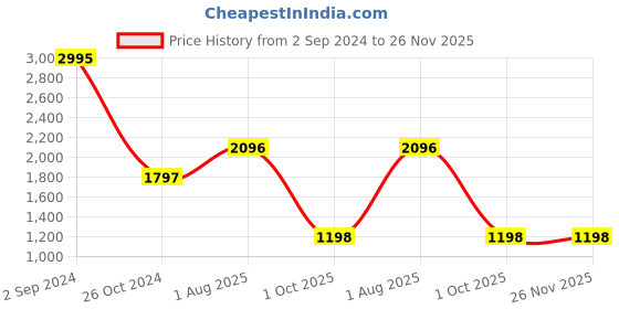 tatacliq.com Woodland Red Regular Fit Shirt woodland Price History Graph from 2 Sep 2024 to 25 Nov 2025