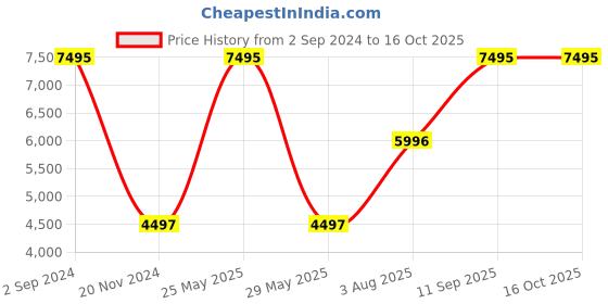 tatacliq.com Woodland Sulphur Regular Fit Quilted Jacket woodland Price History Graph from 2 Sep 2024 to 16 Oct 2025