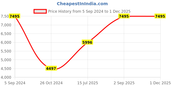tatacliq.com Woodland Sulphur Regular Fit Quilted Jacket woodland Price History Graph from 5 Sep 2024 to 30 Nov 2025
