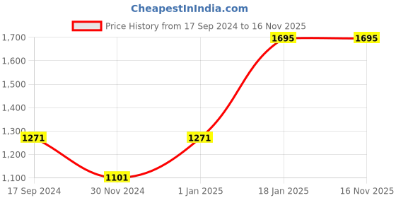 tatacliq.com Woodland Tan Casual Leather Belt for Men woodland Price History Graph from 17 Sep 2024 to 16 Nov 2025