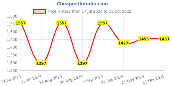 tatacliq.com Woodland Tan Casual Sandals woodland Price History Graph from 17 Jul 2024 to 21 Oct 2025