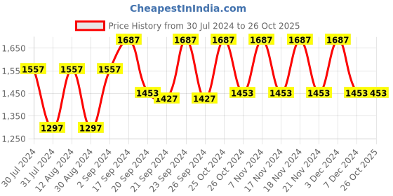 tatacliq.com Woodland Tan Casual Sandals woodland Price History Graph from 30 Jul 2024 to 24 Oct 2025