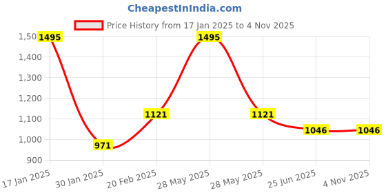 tatacliq.com Woodland Tan Leather Bi-Fold Wallet for Men woodland Price History Graph from 17 Jan 2025 to 4 Nov 2025