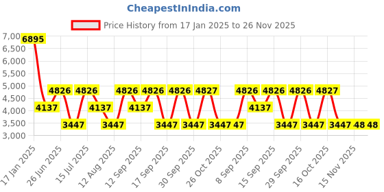 tatacliq.com Woodland Tan Textured Medium Shoulder Bag woodland Price History Graph from 17 Jan 2025 to 25 Nov 2025