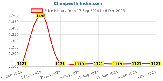 tatacliq.com Woodland Tan Woven Casual Leather Belt for Men woodland Price History Graph from 17 Sep 2024 to 3 Dec 2025