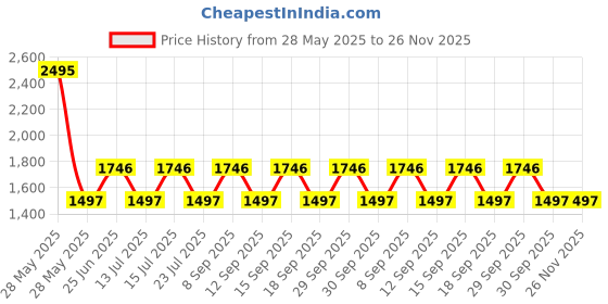 tatacliq.com Woodland Teal Textured Backpack woodland Price History Graph from 28 May 2025 to 26 Nov 2025