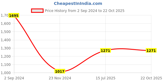 tatacliq.com Woodland White Cotton Regular Fit Striped T-Shirt woodland Price History Graph from 2 Sep 2024 to 22 Oct 2025
