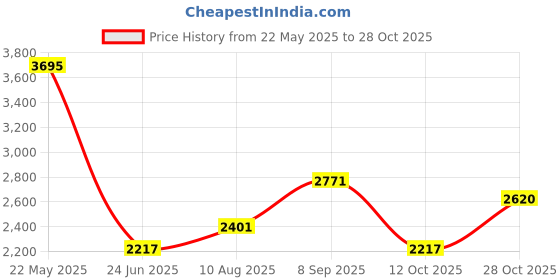 tatacliq.com Woodland White Graphic Print Hoodie woodland Price History Graph from 22 May 2025 to 28 Oct 2025