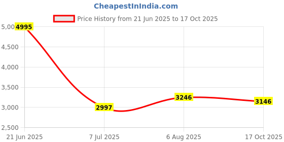 tatacliq.com Woodland White Quilted Jacket woodland Price History Graph from 21 Jun 2025 to 17 Oct 2025