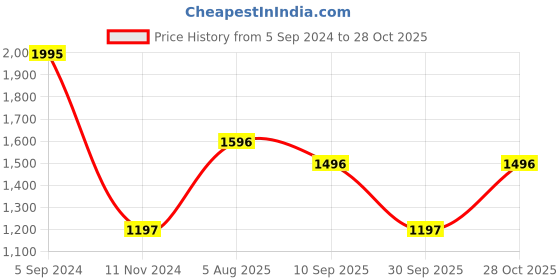 tatacliq.com Woodland White Regular Fit Crew T-Shirt woodland Price History Graph from 5 Sep 2024 to 28 Oct 2025