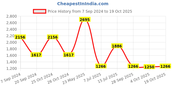 tatacliq.com Woodland White Regular Fit Printed Cotton Shirt woodland Price History Graph from 7 Sep 2024 to 19 Oct 2025