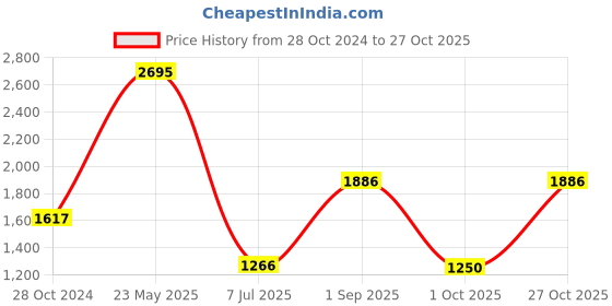 tatacliq.com Woodland White Regular Fit Printed Cotton Shirt woodland Price History Graph from 28 Oct 2024 to 27 Oct 2025