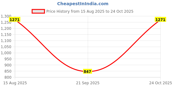 tatacliq.com Woodland White Regular Fit Printed T-Shirt woodland Price History Graph from 15 Aug 2025 to 24 Oct 2025
